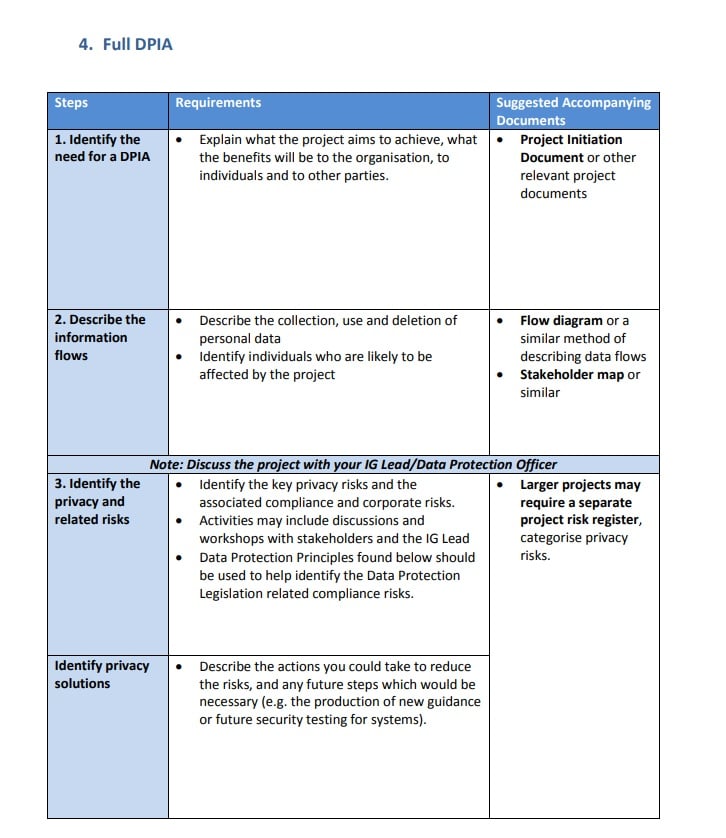 NHS DPIA: Full steps, requirements and documents section