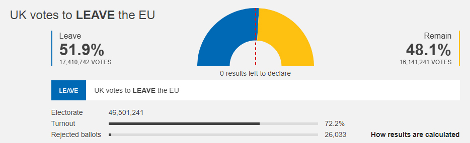 BBC EU Referendum: Image of Brexit votes results