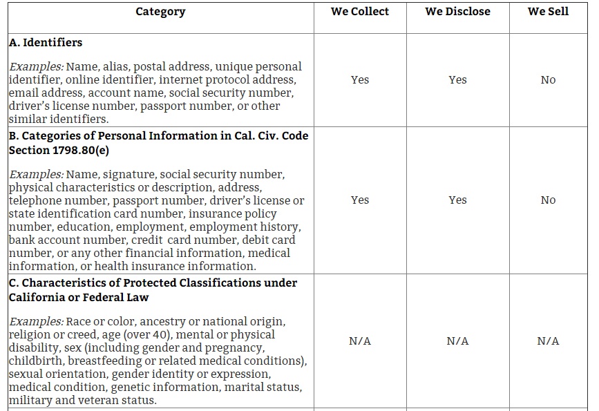 FivePoint California Privacy Notice: Chart of category, collect, disclose and sell