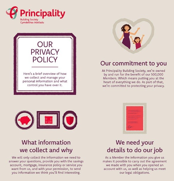 Principality Building Society: Excerpt of Privacy Policy infographic