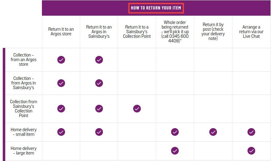 Artos Returns and Refunds Policy: How to Return Your Item chart