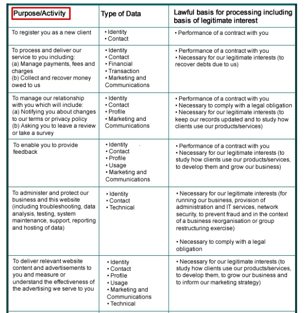 Dodd Accountants: How We Use Personal Data - Chart with purpose and activity highlighted