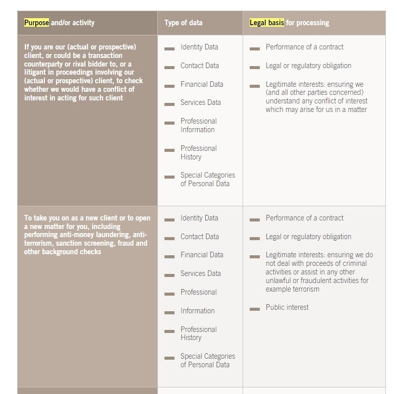 Linklaters Global Privacy Notice: Purposes and Legal Basis chart excerpt