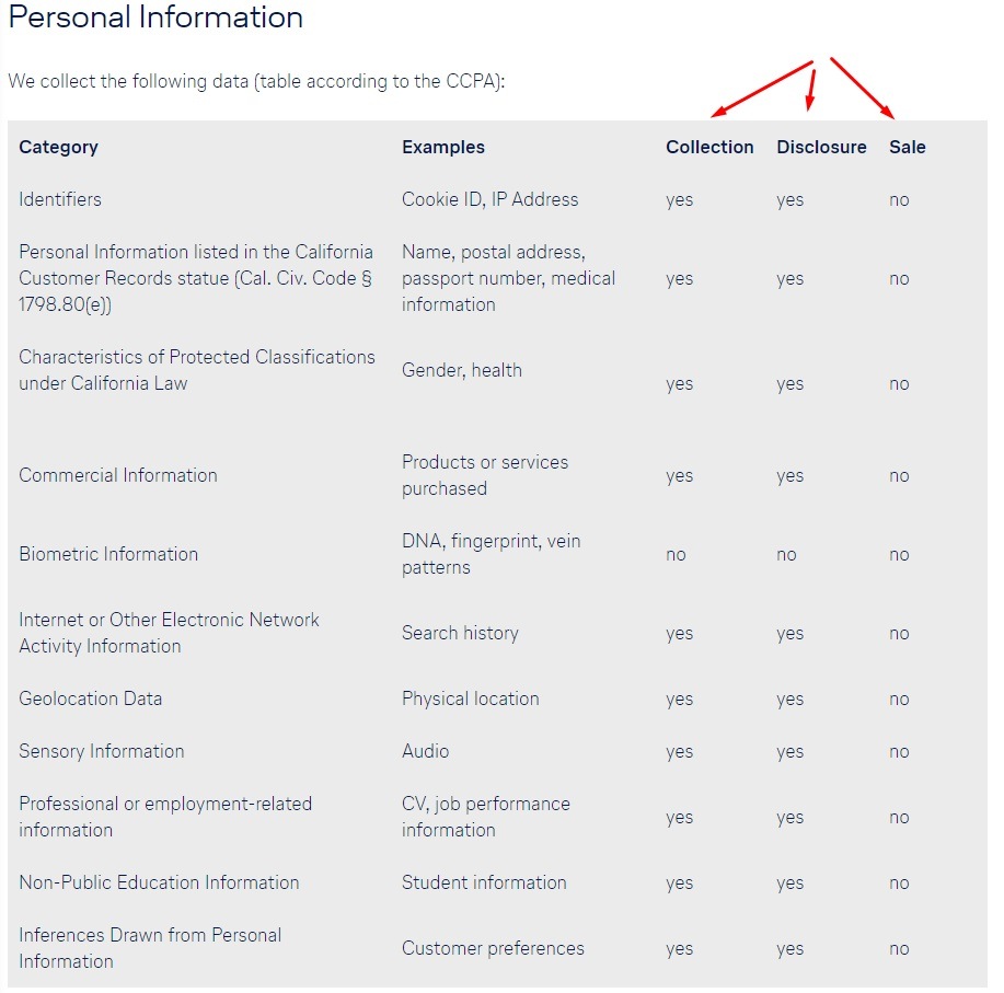 Lufthansa CCPA Statement: Personal Information Collected chart