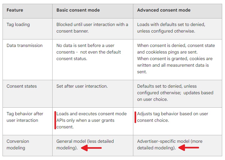 Google Consent Mode: Basic versus Advanced chart