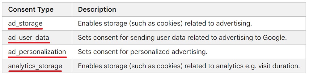 Google Consent Mode Consent Types and Descriptions chart